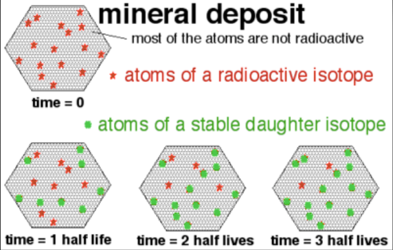 Radioactive decay diagram