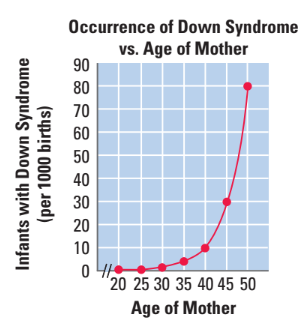 Occurrence of Down Syndrome vs. Age of Mother