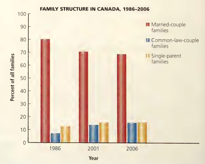 Family trends